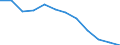 Unit of measure: Rate / Severity (days lost): 4 days or over / Sex: Total / Statistical classification of economic activities in the European Community (NACE Rev. 1.1): Manufacture of textiles and textile products / Geopolitical entity (reporting): Italy