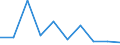 Unit of measure: Rate / Severity (days lost): 4 days or over / Sex: Total / Statistical classification of economic activities in the European Community (NACE Rev. 1.1): Manufacture of textiles and textile products / Geopolitical entity (reporting): Luxembourg