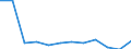 Unit of measure: Rate / Severity (days lost): 4 days or over / Sex: Total / Statistical classification of economic activities in the European Community (NACE Rev. 1.1): Manufacture of textiles and textile products / Geopolitical entity (reporting): Austria