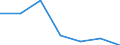 Unit of measure: Rate / Severity (days lost): 4 days or over / Sex: Total / Statistical classification of economic activities in the European Community (NACE Rev. 1.1): Manufacture of textiles and textile products / Geopolitical entity (reporting): Portugal