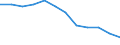 Unit of measure: Rate / Severity (days lost): 4 days or over / Size classes in number of employees: Total / Statistical classification of economic activities in the European Community (NACE Rev. 1.1): Agriculture, hunting and forestry / Geopolitical entity (reporting): European Union - 15 countries (1995-2004) and Norway