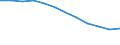 Unit of measure: Rate / Severity (days lost): 4 days or over / Size classes in number of employees: Total / Statistical classification of economic activities in the European Community (NACE Rev. 1.1): Construction / Geopolitical entity (reporting): European Union - 15 countries (1995-2004) and Norway