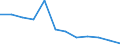 Unit of measure: Rate / Severity (days lost): 4 days or over / Size classes in number of employees: From 1 to 9 employees / Statistical classification of economic activities in the European Community (NACE Rev. 1.1): Manufacturing / Geopolitical entity (reporting): European Union - 15 countries (1995-2004) and Norway