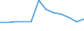 Unit of measure: Rate / Severity (days lost): 4 days or over / Size classes in number of employees: From 50 to 249 employees / Statistical classification of economic activities in the European Community (NACE Rev. 1.1): Agriculture; manufacturing; electricity, gas and water supply; construction; wholesale and retail trade; hotels and restaurants; transport; financial intermediation; real estate / Geopolitical entity (reporting): European Union - 15 countries (1995-2004) and Norway