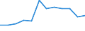 Unit of measure: Rate / Severity (days lost): 4 days or over / Size classes in number of employees: From 50 to 249 employees / Statistical classification of economic activities in the European Community (NACE Rev. 1.1): Construction / Geopolitical entity (reporting): European Union - 15 countries (1995-2004) and Norway