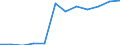 Unit of measure: Rate / Severity (days lost): 4 days or over / Size classes in number of employees: 250 employees or more / Statistical classification of economic activities in the European Community (NACE Rev. 1.1): Wholesale and retail trade; repair of motor vehicles, motorcycles and personal and household goods / Geopolitical entity (reporting): European Union - 15 countries (1995-2004) and Norway