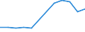 Unit of measure: Rate / Severity (days lost): 4 days or over / Size classes in number of employees: 250 employees or more / Statistical classification of economic activities in the European Community (NACE Rev. 1.1): Hotels and restaurants / Geopolitical entity (reporting): European Union - 15 countries (1995-2004) and Norway