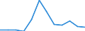Unit of measure: Rate / Severity (days lost): 4 days or over / Size classes in number of employees: 250 employees or more / Statistical classification of economic activities in the European Community (NACE Rev. 1.1): Transport, storage and communication / Geopolitical entity (reporting): European Union - 15 countries (1995-2004) and Norway