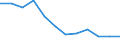 Unit of measure: Rate / Severity (days lost): Fatal / Size classes in number of employees: From 1 to 9 employees / Statistical classification of economic activities in the European Community (NACE Rev. 1.1): Construction / Geopolitical entity (reporting): European Union - 15 countries (1995-2004) and Norway