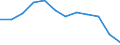 Maßeinheit: Quote / Schweregrad (Ausfalltage): 4 Tage und mehr / Erwerbsbevölkerung und Beschäftigungsstatus: Arbeitnehmer / Statistische Systematik der Wirtschaftszweige in der Europäischen Gemeinschaft (NACE Rev. 1.1): Land- und Forstwirtschaft / Geopolitische Meldeeinheit: Europäische Union - 15 Länder (1995-2004) und Norwegen