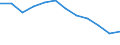 Maßeinheit: Quote / Schweregrad (Ausfalltage): 4 Tage und mehr / Erwerbsbevölkerung und Beschäftigungsstatus: Arbeitnehmer / Statistische Systematik der Wirtschaftszweige in der Europäischen Gemeinschaft (NACE Rev. 1.1): Beherbergungs- und Gaststätten / Geopolitische Meldeeinheit: Europäische Union - 15 Länder (1995-2004) und Norwegen
