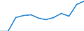 Unit of measure: Number / Severity (days lost): 6 months or over / Part of body injured: Total / Geopolitical entity (reporting): European Union - 15 countries (1995-2004) and Norway
