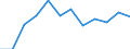 Unit of measure: Number / Severity (days lost): 6 months or over / Part of body injured: Neck, inclusive spine and vertebra in the neck        / Geopolitical entity (reporting): European Union - 15 countries (1995-2004) and Norway
