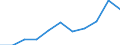 Unit of measure: Number / Severity (days lost): From 4 to 6 days / Type of injury: Total / Geopolitical entity (reporting): European Union - 15 countries (1995-2004) and Norway