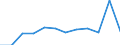 Schweregrad (Ausfalltage): Dauerhaft unfähig oder 183 Tage und mehr / Statistische Systematik der Wirtschaftszweige in der Europäischen Gemeinschaft (NACE Rev. 1.1): Energie- und Wasserversorgung / Maßeinheit: Anzahl / Geopolitische Meldeeinheit: Europäische Union - 15 Länder (1995-2004) und Norwegen