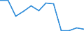 Schweregrad (Ausfalltage): 1 bis 3 Monate / Statistische Systematik der Wirtschaftszweige in der Europäischen Gemeinschaft (NACE Rev. 1.1): Herstellung von Waren / Maßeinheit: Anzahl / Geopolitische Meldeeinheit: Europäische Union - 15 Länder (1995-2004) und Norwegen