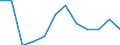 Schweregrad (Ausfalltage): 3 bis 6 Monate / Statistische Systematik der Wirtschaftszweige in der Europäischen Gemeinschaft (NACE Rev. 1.1): Herstellung von Waren / Maßeinheit: Anzahl / Geopolitische Meldeeinheit: Europäische Union - 15 Länder (1995-2004) und Norwegen