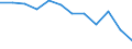 Schweregrad (Ausfalltage): Tödlich / Statistische Systematik der Wirtschaftszweige in der Europäischen Gemeinschaft (NACE Rev. 1.1): Land- und Forstwirtschaft / Maßeinheit: Anzahl / Geopolitische Meldeeinheit: Europäische Union - 15 Länder (1995-2004) und Norwegen