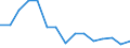 Maßeinheit: Anzahl / Schweregrad (Ausfalltage): 4 Tage und mehr / Geschlecht: Insgesamt / Statistische Systematik der Wirtschaftszweige in der Europäischen Gemeinschaft (NACE Rev. 1.1): Land- und Forstwirtschaft / Geopolitische Meldeeinheit: Portugal