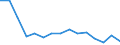 Maßeinheit: Anzahl / Schweregrad (Ausfalltage): 4 Tage und mehr / Geschlecht: Insgesamt / Statistische Systematik der Wirtschaftszweige in der Europäischen Gemeinschaft (NACE Rev. 1.1): Land- und Forstwirtschaft / Geopolitische Meldeeinheit: Schweden