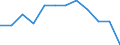 Maßeinheit: Anzahl / Schweregrad (Ausfalltage): 4 Tage und mehr / Geschlecht: Insgesamt / Statistische Systematik der Wirtschaftszweige in der Europäischen Gemeinschaft (NACE Rev. 1.1): Herstellung von Textilien und Bekleidung / Geopolitische Meldeeinheit: Schweden
