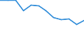 Maßeinheit: Anzahl / Schweregrad (Ausfalltage): 4 Tage und mehr / Geschlecht: Insgesamt / Statistische Systematik der Wirtschaftszweige in der Europäischen Gemeinschaft (NACE Rev. 1.1): Herstellung von Textilien und Bekleidung / Geopolitische Meldeeinheit: Norwegen