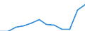 Maßeinheit: Anzahl / Schweregrad (Ausfalltage): 4 Tage und mehr / Größenklassen nach Anzahl der Arbeitnehmer: 500 Arbeitnehmer und mehr / Statistische Systematik der Wirtschaftszweige in der Europäischen Gemeinschaft (NACE Rev. 1.1): Kreditinstitute und Versicherungen (ohne Sozialversicherung); Grundstücks- und Wohnungswesen / Geopolitische Meldeeinheit: Europäische Union - 15 Länder (1995-2004) und Norwegen