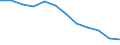 Maßeinheit: Anzahl / Schweregrad (Ausfalltage): 4 Tage und mehr / Größenklassen nach Anzahl der Arbeitnehmer: Unbekannt / Statistische Systematik der Wirtschaftszweige in der Europäischen Gemeinschaft (NACE Rev. 1.1): Land- und Forstwirtschaft / Geopolitische Meldeeinheit: Europäische Union - 15 Länder (1995-2004) und Norwegen