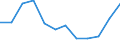 Maßeinheit: Anzahl / Schweregrad (Ausfalltage): Tödlich / Größenklassen nach Anzahl der Arbeitnehmer: 1 bis 9 Arbeitnehmer / Statistische Systematik der Wirtschaftszweige in der Europäischen Gemeinschaft (NACE Rev. 1.1): Herstellung von Waren / Geopolitische Meldeeinheit: Europäische Union - 15 Länder (1995-2004) und Norwegen