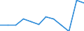 Maßeinheit: Anzahl / Schweregrad (Ausfalltage): 4 Tage und mehr / Erwerbsbevölkerung und Beschäftigungsstatus: Arbeitnehmer / Statistische Systematik der Wirtschaftszweige in der Europäischen Gemeinschaft (NACE Rev. 1.1): Herstellung von Waren / Geopolitische Meldeeinheit: Europäische Union - 15 Länder (1995-2004) und Norwegen