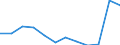 Maßeinheit: Anzahl / Schweregrad (Ausfalltage): Tödlich / Erwerbsbevölkerung und Beschäftigungsstatus: Arbeitnehmer / Statistische Systematik der Wirtschaftszweige in der Europäischen Gemeinschaft (NACE Rev. 1.1): Herstellung von Waren / Geopolitische Meldeeinheit: Europäische Union - 15 Länder (1995-2004) und Norwegen