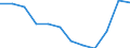 Maßeinheit: Anzahl / Schweregrad (Ausfalltage): Tödlich / Erwerbsbevölkerung und Beschäftigungsstatus: Selbstständige / Statistische Systematik der Wirtschaftszweige in der Europäischen Gemeinschaft (NACE Rev. 1.1): Land- und Forstwirtschaft / Geopolitische Meldeeinheit: Europäische Union - 15 Länder (1995-2004) und Norwegen