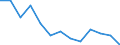 Maßeinheit: Index / Gesundheitsindikator: Index der Anzahl der Arbeitsunfälle mit tödlichem Ausgang je 100 Tausend Erwerbstätige (1998=100) / Geopolitische Meldeeinheit: Deutschland
