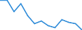 Index / Index of the number of fatal accidents at work per 100 thousand persons in employment (1998=100) / Germany (until 1990 former territory of the FRG)