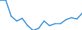 Maßeinheit: Anzahl / Altersklasse: Insgesamt / Geschlecht: Insgesamt / Schweregrad (Ausfalltage): Tödlich / Statistische Systematik der Wirtschaftszweige in der Europäischen Gemeinschaft (NACE Rev. 2): Landwirtschaft; Industrie und Baugewerbe (ohne Bergbau und Gewinnung von Steinen und Erden); Wirtschaftliche Dienstleistungen für Unternehmen / Geopolitische Meldeeinheit: Spanien