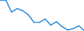 Maßeinheit: Anzahl / Altersklasse: Insgesamt / Geschlecht: Insgesamt / Schweregrad (Ausfalltage): Tödlich / Statistische Systematik der Wirtschaftszweige in der Europäischen Gemeinschaft (NACE Rev. 2): Landwirtschaft; Industrie und Baugewerbe (ohne Bergbau und Gewinnung von Steinen und Erden); Wirtschaftliche Dienstleistungen für Unternehmen / Geopolitische Meldeeinheit: Polen
