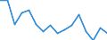 Maßeinheit: Anzahl / Altersklasse: Insgesamt / Geschlecht: Insgesamt / Schweregrad (Ausfalltage): Tödlich / Statistische Systematik der Wirtschaftszweige in der Europäischen Gemeinschaft (NACE Rev. 2): Landwirtschaft; Industrie und Baugewerbe (ohne Bergbau und Gewinnung von Steinen und Erden); Wirtschaftliche Dienstleistungen für Unternehmen / Geopolitische Meldeeinheit: Schweden