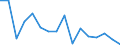 Maßeinheit: Anzahl / Altersklasse: Insgesamt / Geschlecht: Insgesamt / Schweregrad (Ausfalltage): Tödlich / Statistische Systematik der Wirtschaftszweige in der Europäischen Gemeinschaft (NACE Rev. 2): Landwirtschaft; Industrie und Baugewerbe (ohne Bergbau und Gewinnung von Steinen und Erden); Wirtschaftliche Dienstleistungen für Unternehmen / Geopolitische Meldeeinheit: Tschechien