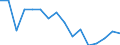 Maßeinheit: Anzahl / Altersklasse: Insgesamt / Geschlecht: Insgesamt / Schweregrad (Ausfalltage): Tödlich / Statistische Systematik der Wirtschaftszweige in der Europäischen Gemeinschaft (NACE Rev. 2): Landwirtschaft; Industrie und Baugewerbe (ohne Bergbau und Gewinnung von Steinen und Erden); Wirtschaftliche Dienstleistungen für Unternehmen / Geopolitische Meldeeinheit: Deutschland