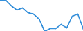 Maßeinheit: Anzahl / Altersklasse: Insgesamt / Geschlecht: Insgesamt / Schweregrad (Ausfalltage): Tödlich / Statistische Systematik der Wirtschaftszweige in der Europäischen Gemeinschaft (NACE Rev. 2): Landwirtschaft; Industrie und Baugewerbe (ohne Bergbau und Gewinnung von Steinen und Erden); Wirtschaftliche Dienstleistungen für Unternehmen / Geopolitische Meldeeinheit: Italien