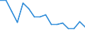 Maßeinheit: Anzahl / Altersklasse: Insgesamt / Geschlecht: Insgesamt / Schweregrad (Ausfalltage): Tödlich / Statistische Systematik der Wirtschaftszweige in der Europäischen Gemeinschaft (NACE Rev. 2): Landwirtschaft; Industrie und Baugewerbe (ohne Bergbau und Gewinnung von Steinen und Erden); Wirtschaftliche Dienstleistungen für Unternehmen / Geopolitische Meldeeinheit: Polen