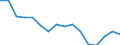 Maßeinheit: Anzahl / Altersklasse: Insgesamt / Geschlecht: Insgesamt / Schweregrad (Ausfalltage): Tödlich / Statistische Systematik der Wirtschaftszweige in der Europäischen Gemeinschaft (NACE Rev. 2): Landwirtschaft; Industrie und Baugewerbe (ohne Bergbau und Gewinnung von Steinen und Erden); Wirtschaftliche Dienstleistungen für Unternehmen / Geopolitische Meldeeinheit: Portugal