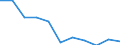 Maßeinheit: Anzahl / Altersklasse: Insgesamt / Geschlecht: Männer / Schweregrad (Ausfalltage): 4 Tage und mehr / Statistische Systematik der Wirtschaftszweige in der Europäischen Gemeinschaft (NACE Rev. 2): Landwirtschaft; Industrie und Baugewerbe (ohne Bergbau und Gewinnung von Steinen und Erden); Wirtschaftliche Dienstleistungen für Unternehmen / Geopolitische Meldeeinheit: Europäische Union - 15 Länder (1995-2004)