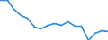 Maßeinheit: Anzahl / Größenklassen nach Anzahl der Arbeitnehmer: Insgesamt / Schweregrad (Ausfalltage): Insgesamt / Statistische Systematik der Wirtschaftszweige in der Europäischen Gemeinschaft (NACE Rev. 2): Landwirtschaft; Industrie und Baugewerbe (ohne Bergbau und Gewinnung von Steinen und Erden); Wirtschaftliche Dienstleistungen für Unternehmen / Geopolitische Meldeeinheit: Portugal