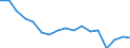 Maßeinheit: Anzahl / Größenklassen nach Anzahl der Arbeitnehmer: Insgesamt / Schweregrad (Ausfalltage): 4 Tage und mehr / Statistische Systematik der Wirtschaftszweige in der Europäischen Gemeinschaft (NACE Rev. 2): Landwirtschaft; Industrie und Baugewerbe (ohne Bergbau und Gewinnung von Steinen und Erden); Wirtschaftliche Dienstleistungen für Unternehmen / Geopolitische Meldeeinheit: Portugal