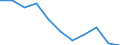Maßeinheit: Anzahl / Größenklassen nach Anzahl der Arbeitnehmer: Insgesamt / Schweregrad (Ausfalltage): Tödlich / Statistische Systematik der Wirtschaftszweige in der Europäischen Gemeinschaft (NACE Rev. 2): Landwirtschaft; Industrie und Baugewerbe (ohne Bergbau und Gewinnung von Steinen und Erden); Wirtschaftliche Dienstleistungen für Unternehmen / Geopolitische Meldeeinheit: Europäische Union - 15 Länder (1995-2004)