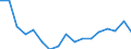 Maßeinheit: Anzahl / Größenklassen nach Anzahl der Arbeitnehmer: Insgesamt / Schweregrad (Ausfalltage): Tödlich / Statistische Systematik der Wirtschaftszweige in der Europäischen Gemeinschaft (NACE Rev. 2): Landwirtschaft; Industrie und Baugewerbe (ohne Bergbau und Gewinnung von Steinen und Erden); Wirtschaftliche Dienstleistungen für Unternehmen / Geopolitische Meldeeinheit: Spanien