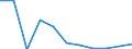 Unit of measure: Number / International Standard Classification of Occupations for European Union purposes (ISCO-88 (COM)): Total / Severity (days lost): 4 days or over / Statistical classification of economic activities in the European Community (NACE Rev. 2): Agriculture; industry and construction (except mining); services of the business economy / Geopolitical entity (reporting): European Union - 27 countries (2007-2013)