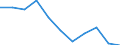 Statistische Systematik der Wirtschaftszweige in der Europäischen Gemeinschaft (NACE Rev. 2): Insgesamt - alle NACE-Wirtschaftszweige / Größenklassen nach Anzahl der Arbeitnehmer: Insgesamt / Schweregrad (Ausfalltage): Tödlich / Maßeinheit: Anzahl / Geopolitische Meldeeinheit: Europäische Union - 15 Länder (1995-2004)