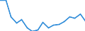 Statistische Systematik der Wirtschaftszweige in der Europäischen Gemeinschaft (NACE Rev. 2): Insgesamt - alle NACE-Wirtschaftszweige / Größenklassen nach Anzahl der Arbeitnehmer: Insgesamt / Schweregrad (Ausfalltage): Tödlich / Maßeinheit: Anzahl / Geopolitische Meldeeinheit: Spanien